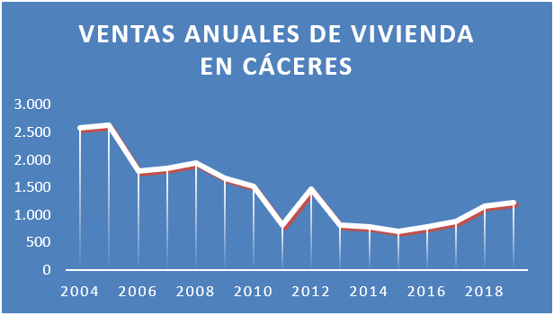 Ventas anuales de vivienda en Cáceres capital.